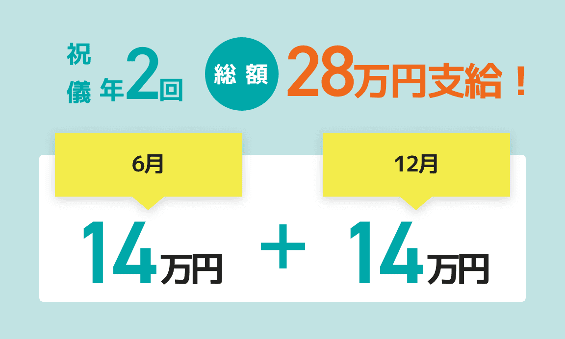 祝儀 年2回 28万円支給（6月・12月に祝い金14万円ずつ支給）