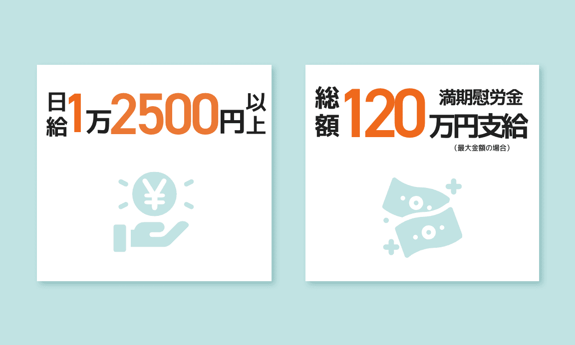 日給1万2,500円以上 総額120万円支給（最大金額の場合）